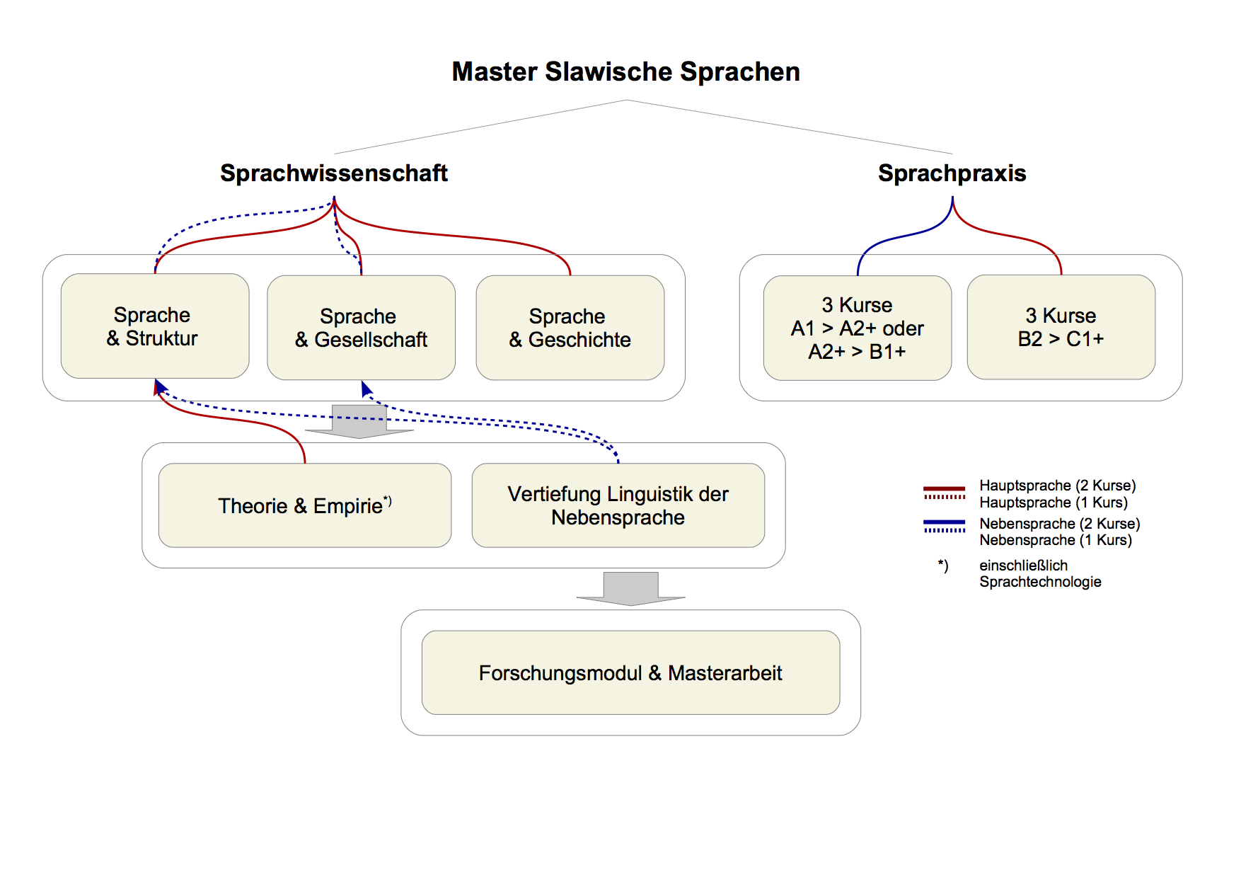 Master Slawische Sprachen Studiengang